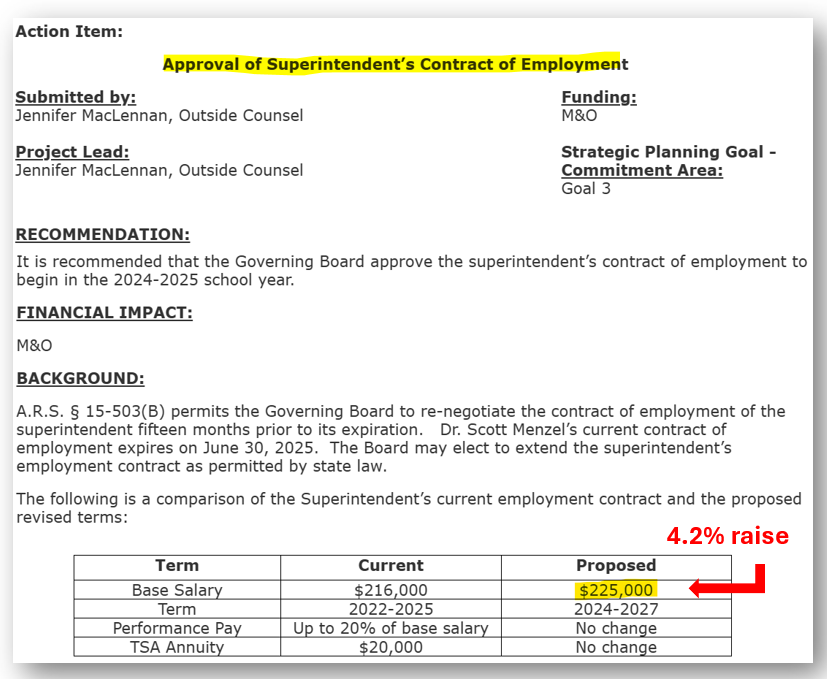 While Scottdale teachers received only 2% raises, will the outgoing governing board members prematurely renew the contract of a failing superintendent and reward Menzel with a 4.2% raise, PLUS 20% bonus opportunity? Email the board: GovBRD@SUSD.org ⬇️ arizonadailyindependent.com/2024/04/28/out…