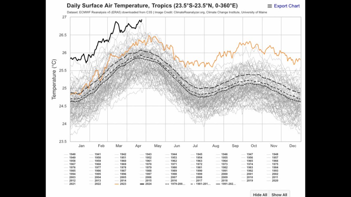 @SamCarana #stayinformedcc Tropics Surface Air Temp as of 04/23/24 We are witnessing abrupt climate change #climatechange #ClimateCrisis #ClimateReport #ClimateAction #climateemergency #heatwaves #wildfires #drought #floods