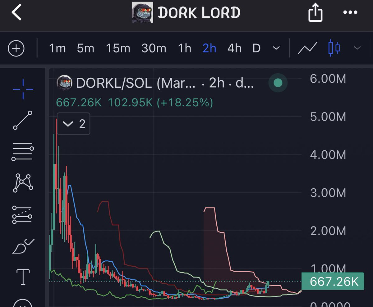 @lynk0x $DORKL. Dev has been developing ETH version since 2023. Just recently launched on SOL! @DorkLordToken
