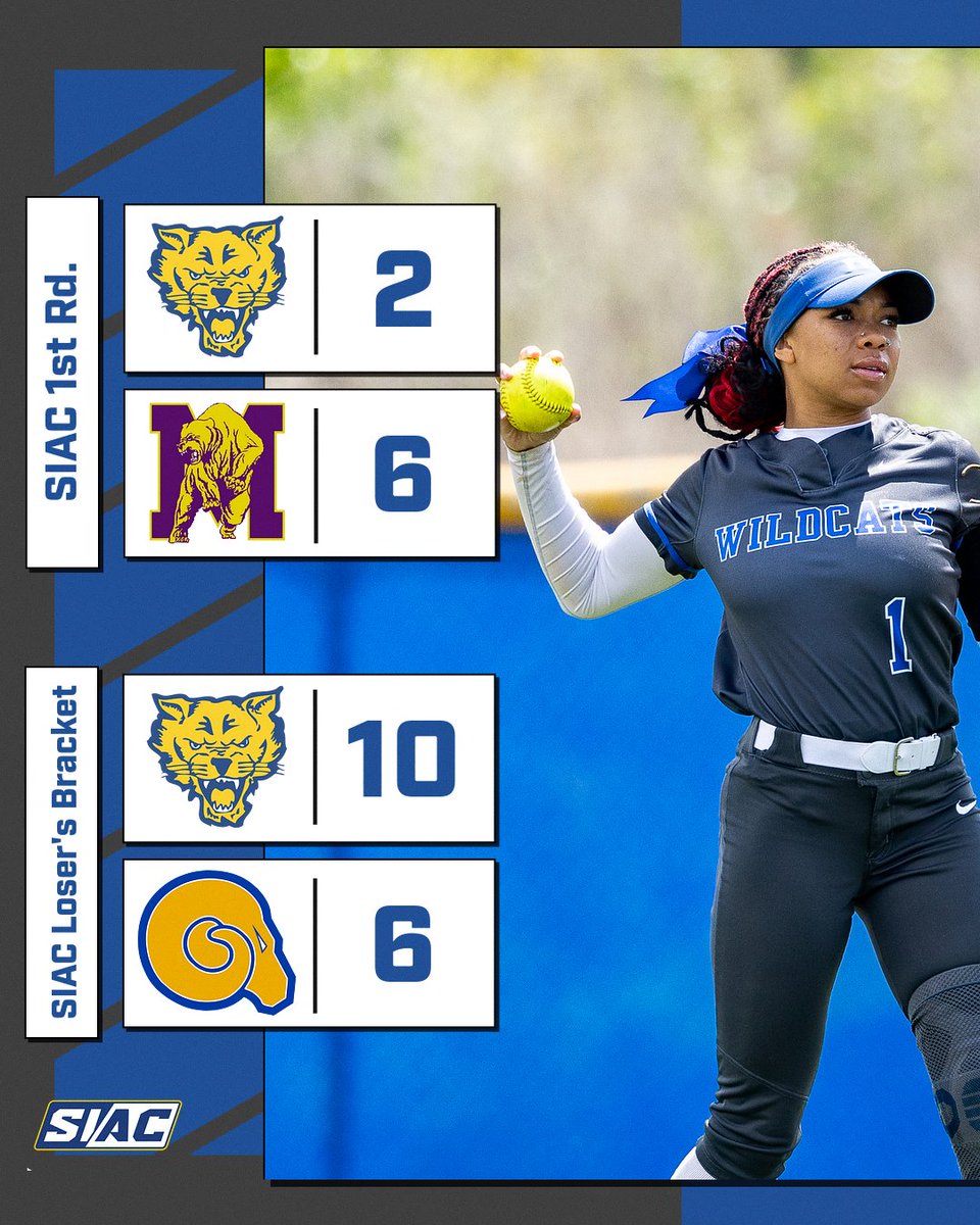 Ashtyn Perkins & the Wildcats survive and advance! After letting opportunities escape in the opener, @FVSU_softball prevailed, 10-6, over Albany State and move on to Tuesday in the SIAC Softball Tournament!