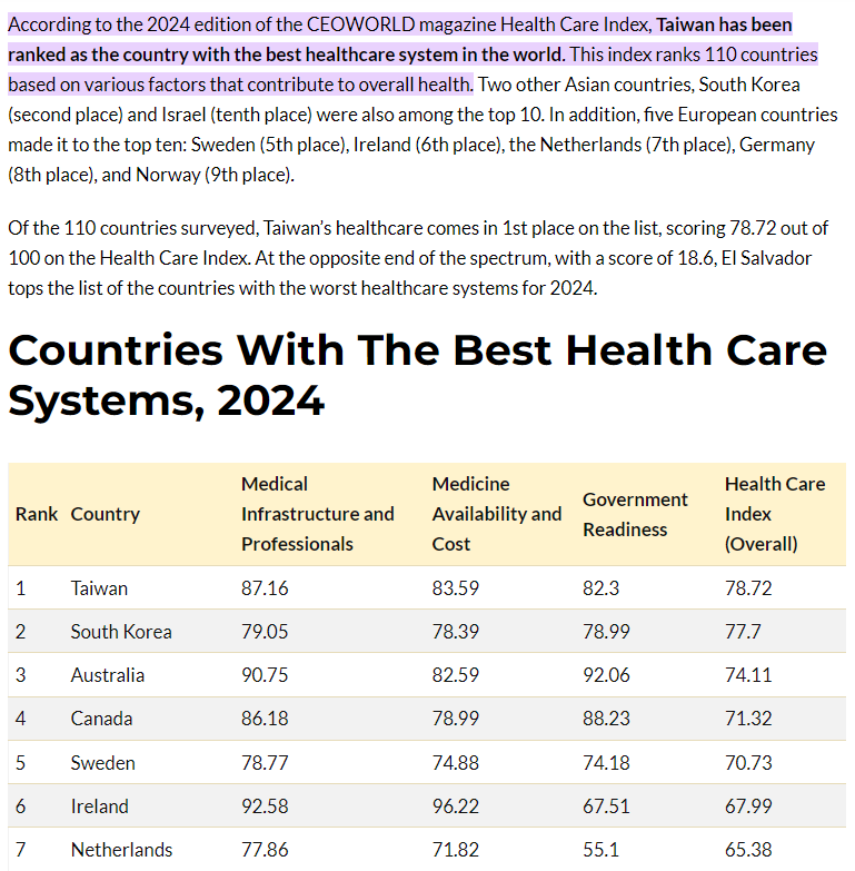 TaiwanInCanada's tweet photo. We are proud to be ranked #1 in the 2024 edition of the @CEOWORLD magazine Health Care Index. This achievement underscores the importance of Taiwan's participation in #WHO &amp; #WHA. Our expertise and knowledge can be of immense value, benefiting in the global healthcare community. https://t.co/ApJt8yj1W4
