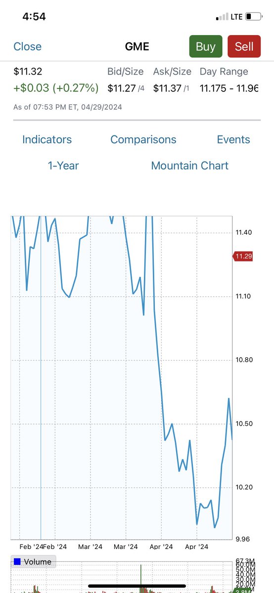 Goes to 11.60 then comes back down like nothing happened.. seems legit