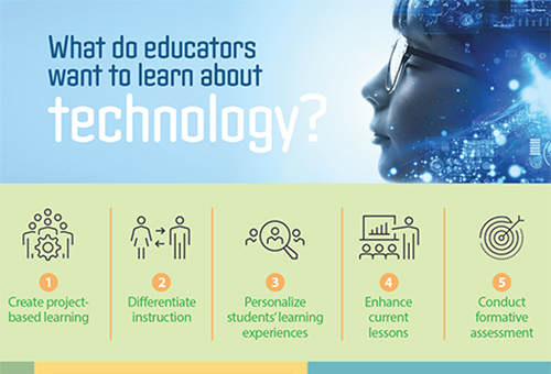 Three top reasons educators want to learn to use technology are to create project-based learning, differentiate instruction, and personalize learning for students. #TheLearningPro #EdTech #EdData