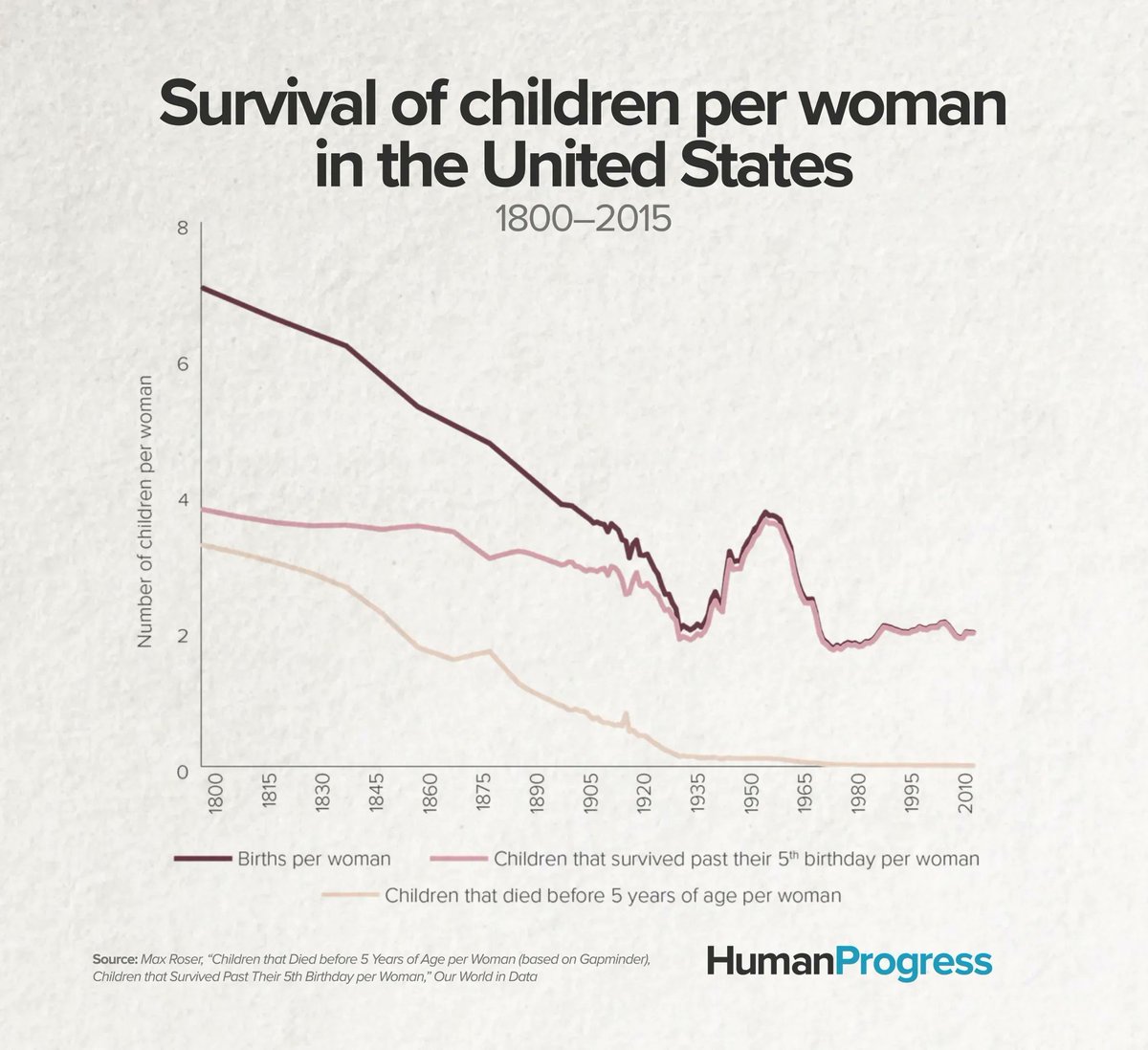 Declining fertility in the west happened in two stages. 1. post-industrial decrease in family size that was offset by an increase in survival, which makes sense. 2. decline of marriage in the 60s & 70s, leading to below-replacement fertility & the coming population collapse.