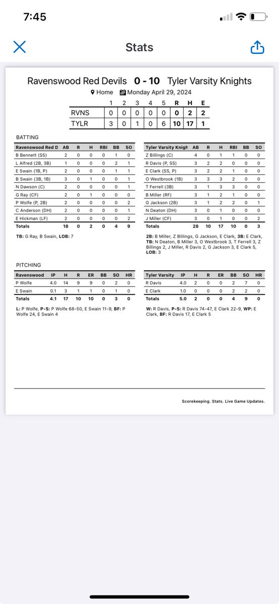 Tyler improves to 17-10 on the season and qualified for the LKC final 4 for the 4th straight season.  <a href="/ReeseDavis3859/">Reese Davis</a> with 100th K on the season.   17 team hits.  <a href="/_clarky22/">Ethan Clark</a> <a href="/TylerFerrell18/">Tyler Ferrell</a> <a href="/is_that_owen/">Owen Westbrook</a> Davis Miller Jackson all with multiple hits.  <a href="/ZadeBillings/">Zade Billings</a> walk off hit