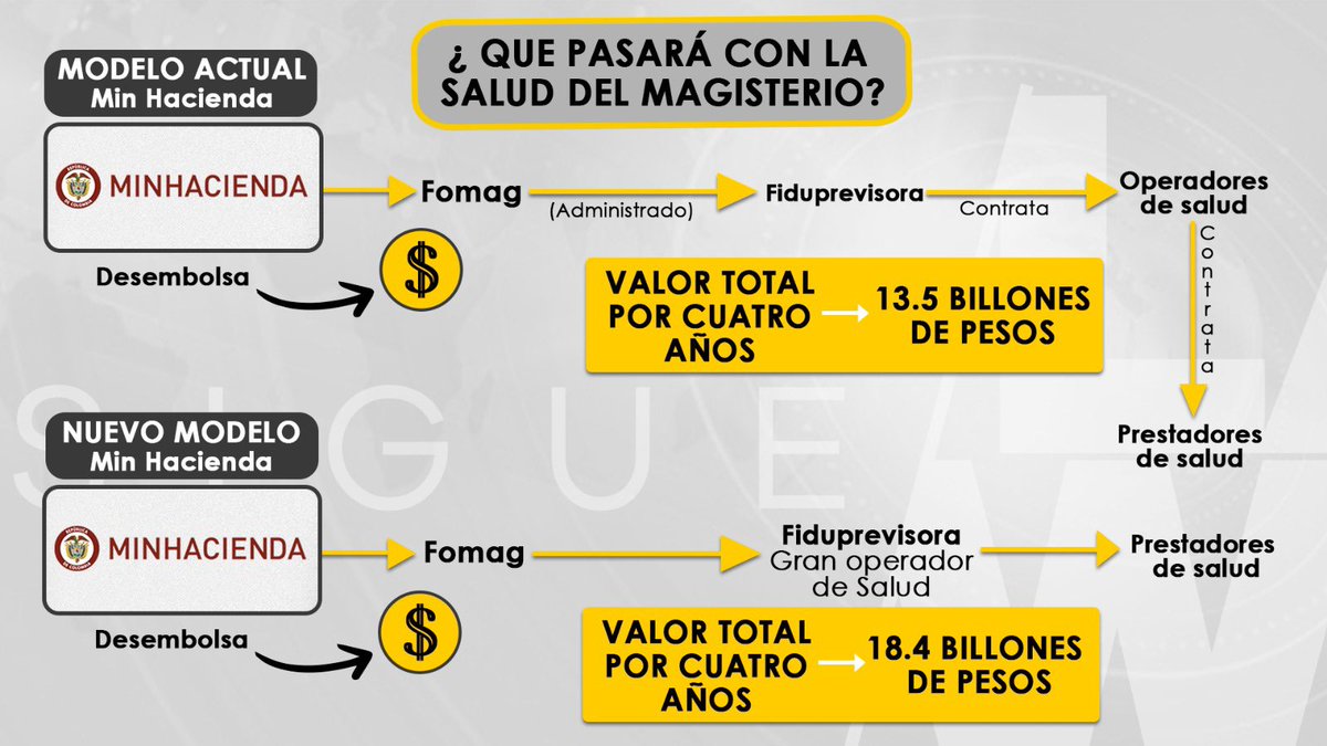 El cambio en el nuevo Sistema de Salud de los profesores es que TODO quedará concentrado en la @Fiduprevisora , es decir esta fiducia será prácticamente la EPS de los maestros, el problema es que no tiene competencia legal para desarrollar ese tipo de actividades relacionadas con…