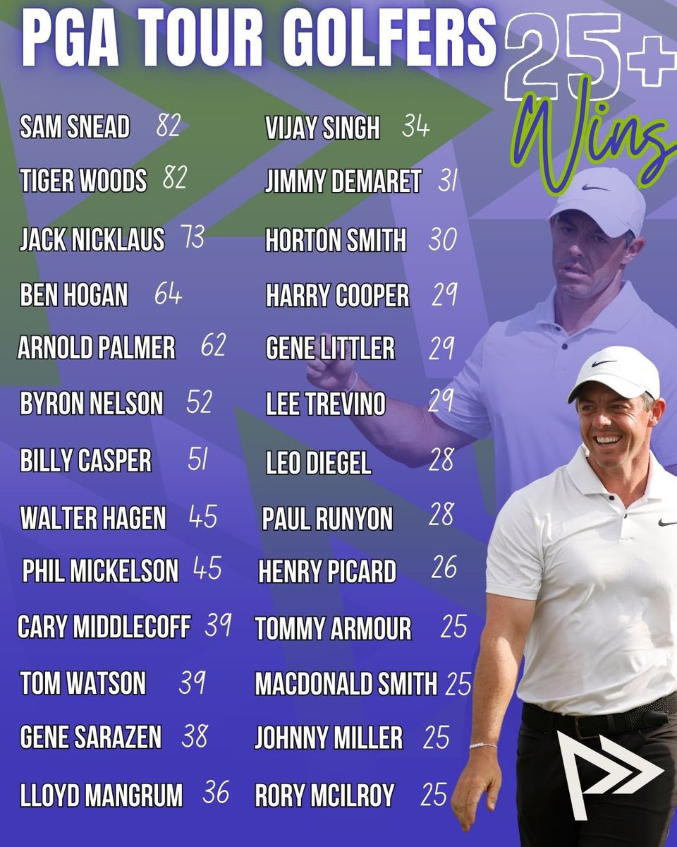 Rory McIlroy joined an elite group of PGA Tour players after he and Shane Lowry won the Zurich Classic! The Northern Irishman now has 25 career victories to become the 26th player to reach that milestone. #PGATour #RoryMcIlroy #zurichclassic #golfhistory