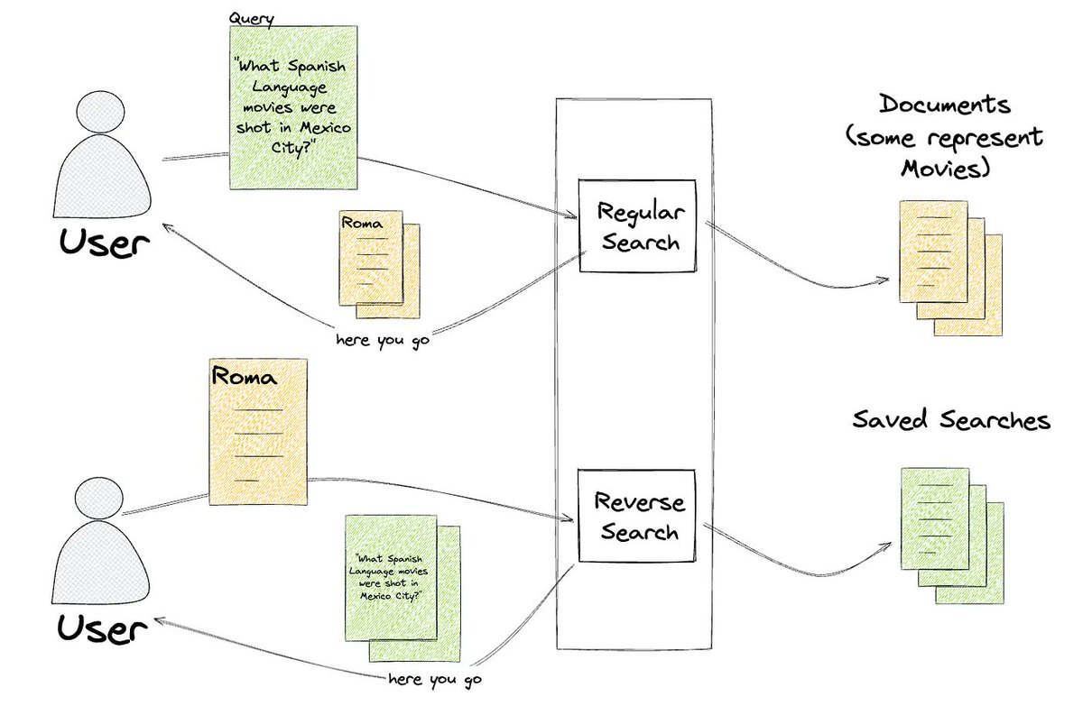 reverse search (percolate query) at @NetflixEng: netflixtechblog.com/reverse-search…
not a new feature but many useful applications: rather than storing documents and searching them, you store a query and new documents 'hit' it