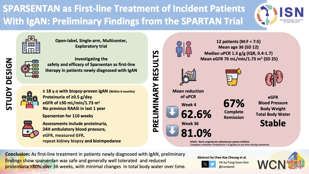 'SPARSENTAN as First-line Treatment of Incident Patients With IgAN: Preliminary Findings from the SPARTAN Trial' by @toomuchaltitude, et al, was presented at WCN'24. Their work was transformed into a visual abstract by #ISNWCN Social Media Team member @Ironken6