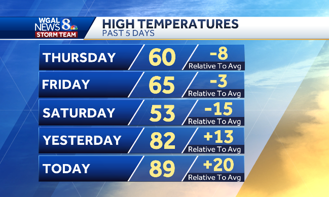 Temperature turnaround: Saturday's high was just 53º. Today: just one degree shy of tying the record high of 90º!
