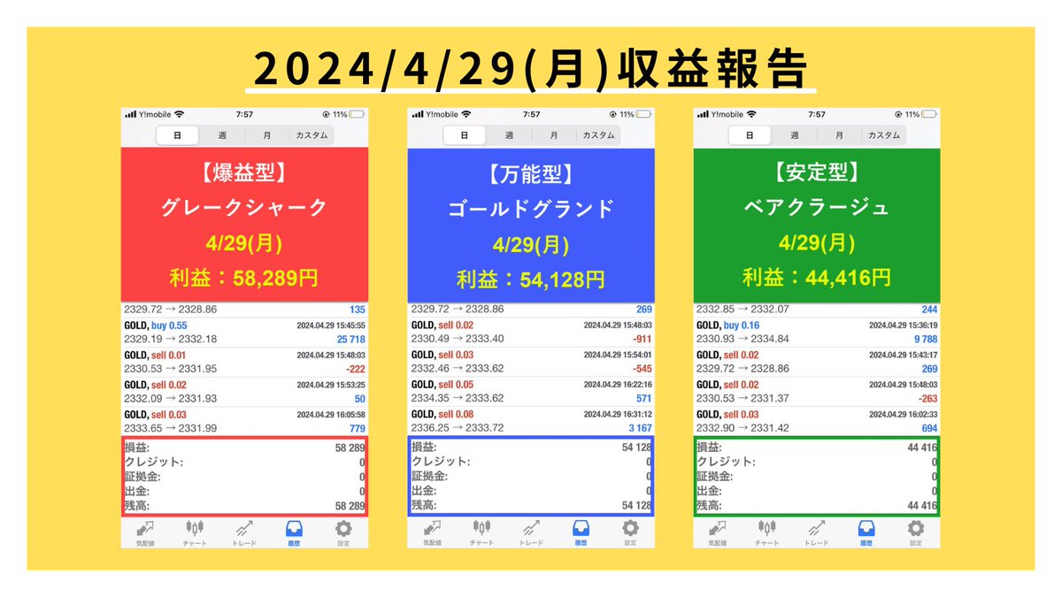 📈FX収支報告📉
期間：4/29(月)

🦈グレースシャーク（爆益型）
+58,289円

🐯 ゴールドグランド （万能型）
+54,128円

🐻ベアクラージュ（安定型）
+44,416円

🚨2022年一度も【ロスカットなし】🚨

👇ご参加は以下から👇
bit.ly/3yNwbd4

無料ea #fx #ゴールドEA #自動売買