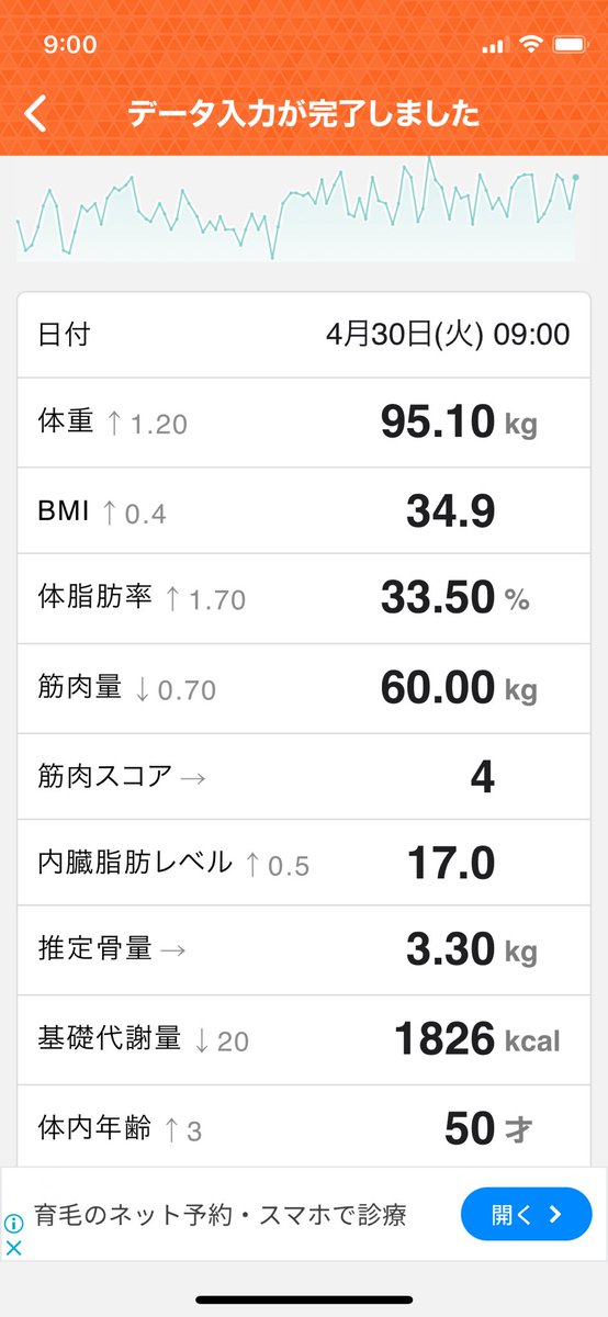 ダイエット 227日目
体重:95.1(+1.2)
今日の運動:

ザ・きんにくTV 【自宅で筋トレ】世界で一番楽な筋トレ&有酸素運動10種目
youtu.be/hge3fr50o0o?si…

ザ・きんにくTV 「世界で一番楽にできる全身12種目」
youtu.be/1nmW7eILIDA?si…

＃ダイエット
＃筋トレ
＃ダイエット記録…