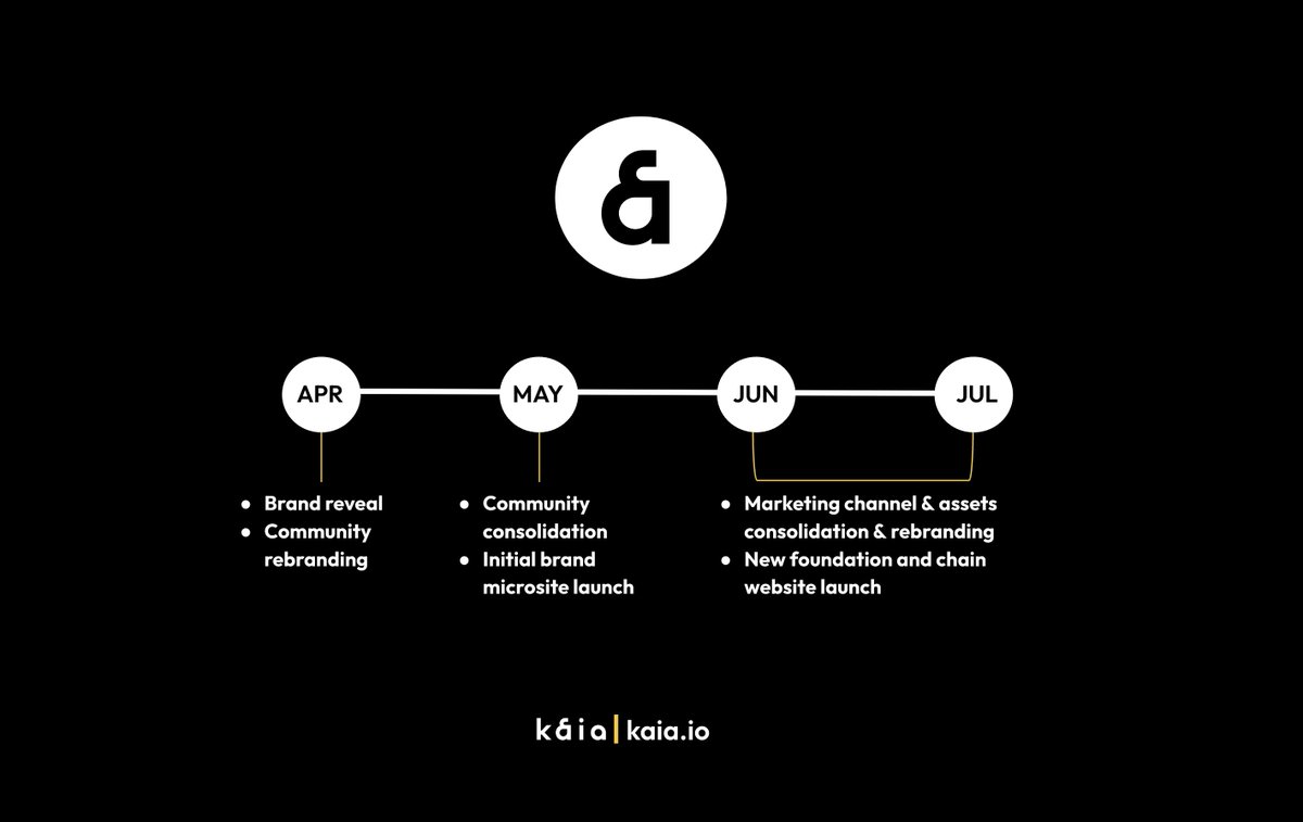 Our aim is to complete the chain integration and launch the kaia mainnet by the end of June. Between now and then, keep an eye out for exciting developments such as a whole new website, pre-launch activities, and more!