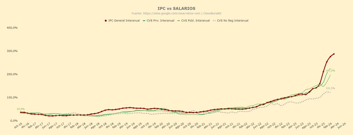 Nick88Tw's tweet photo. Salarios en Argentina vs Inflación. #interanual #ARG https://t.co/mxL6ePnM4Y