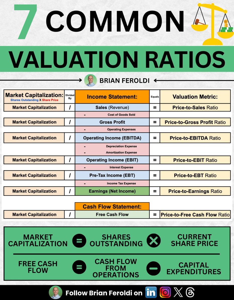 If you invest, you MUST understand multiples.

Here are 7 common valuation ratios: