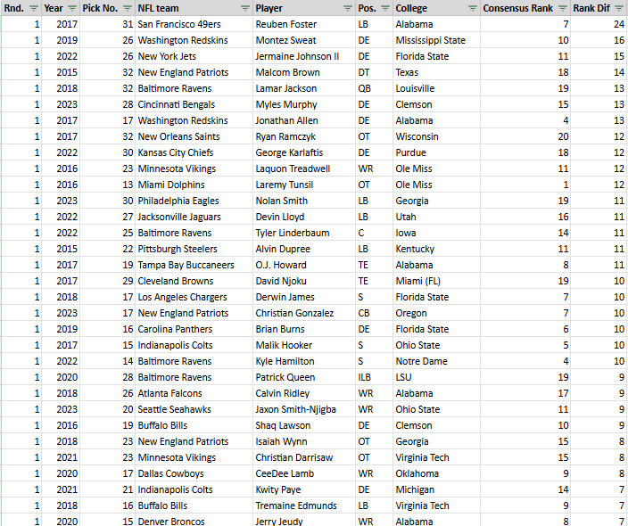 @extramicrowave @alltwentyQ2 @austingayle_ Top four of the first-round steals list, not great! After that, pretty good. Will get all steals in a second