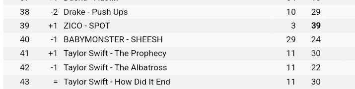 'Spot!' ft. Jennie has reached a new peak on Apple Music worldwide at #39 (+1) 

#JENNIE #SPOT @oddatelier