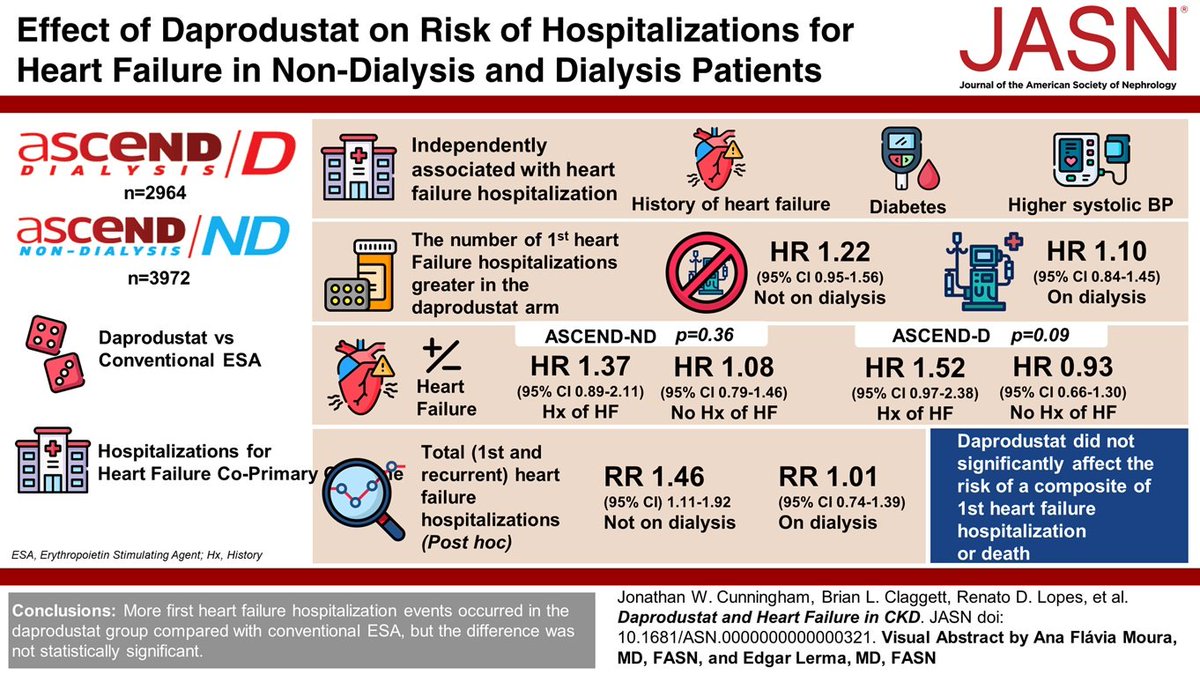 Patients with CKD are at higher risk of heart failure. This Podcast discusses findings that more first heart failure hospitalization events occurred in those treated with daprodustat than conventional ESA bit.ly/JPOD0321 @RenatoDLopes1 @Thomas_Hiemstra @DoctorAjaySingh