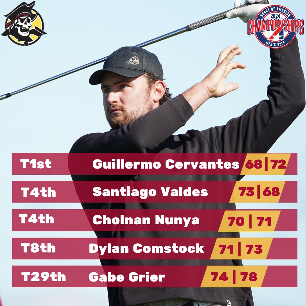 M GOLF, Park is -10 under par as a team through the first two rounds and are 2nd as a team in the 2024 @HeartSportsNews Conference Championship! Four Pirates in the top 10 and Guillermo Cervantes is T1st individually! #GoPirates🏴‍☠️ @Park__Golf