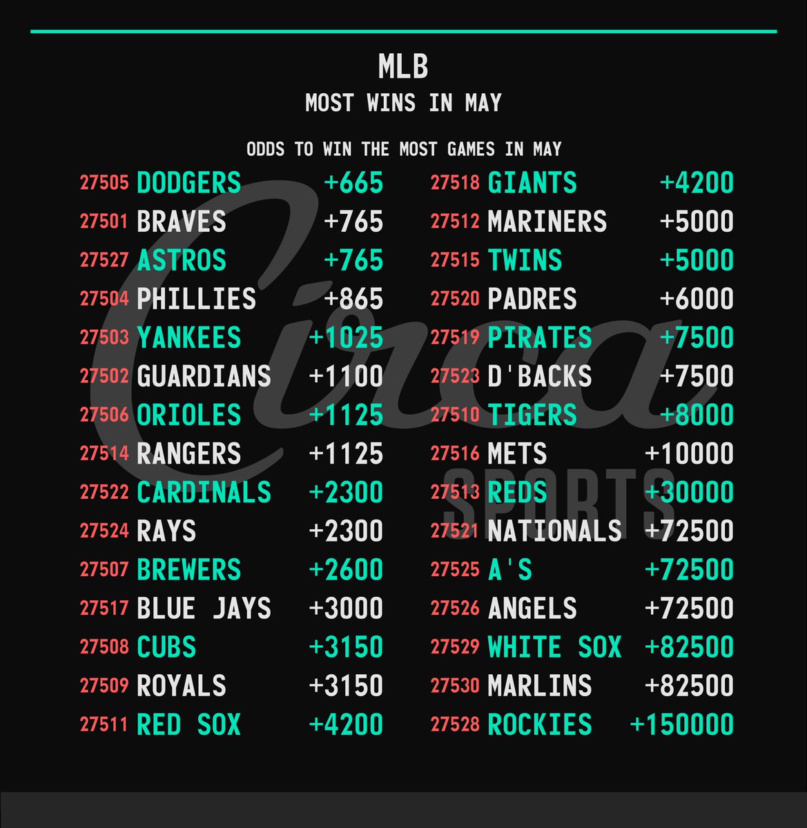 MLB ⚾️ Most Wins In May For our complete #MLB menu including daily game and player props, World Series Champion, Pennant Winners, and more check the @CircaSports app.