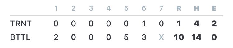 Hawks win vs Trinity 10-1‼️

💪Diulus complete game W  1R  4hits  5Ks

⭐️Tierney 4-4
⭐️Petras 2 hits  2B  2 RBI
⭐️Paul 2 hits  2 RBI
⭐️LeJeune 2 hits  2B
⭐️Diulus 1 hit  2 RBI
⭐️Stanhoff 1 hit  2 RBI
⭐️Walsh 2B
⭐️Mike and Jack Bruckner 1 hit each

#ttob