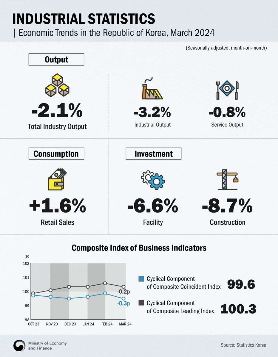 Monthly Industrial Statistics in Korea | March, 2024 Learn more: english.moef.go.kr/pc/selectTbPre…