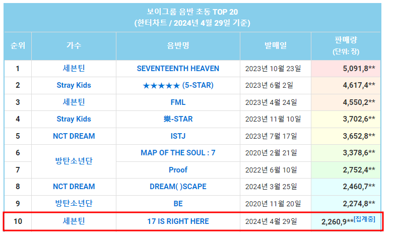궁금해서 베앨 초동기록 찾아봤는데
역대 보이그룹 10위 입성... 집계중까지가 기깔난다