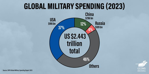 ‼️El gasto militar mundial alcanzó en 2023 un nuevo récord histórico: 2,44 billones $ (+6,8%), según @SIPRIorg ❌ Lejos de reforzar la seguridad, este gasto intensifica los conflictos en todo el mundo 📢 En los #GDAMS pedimos una reducción de estos gastos mundiales y de España