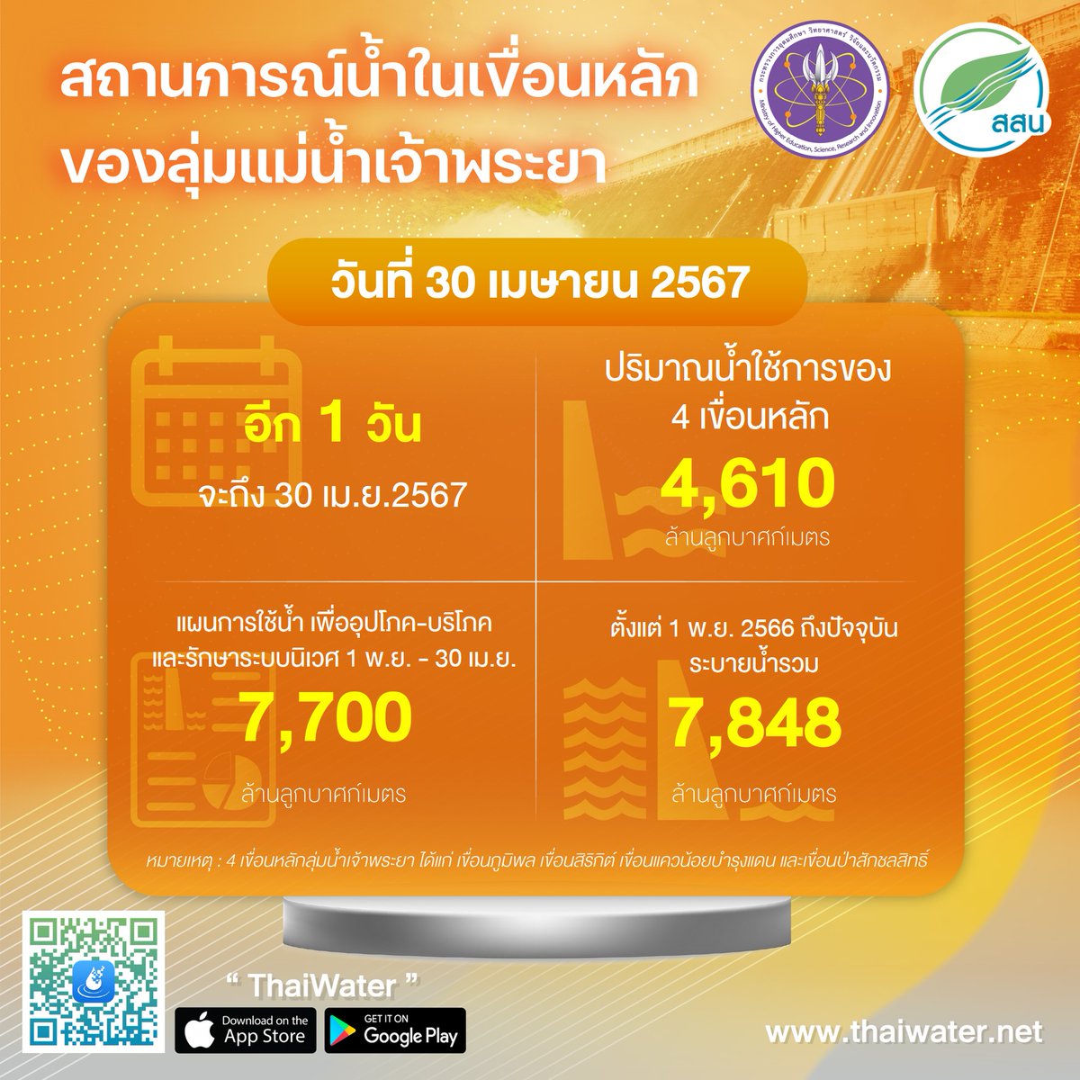 สถานการณ์น้ำในเขื่อนประจำวันที่ 30 เมษายน 2567
#ThaiWater #คลังข้อมูลน้ำแห่งชาติ #สสน #ฝนตก #น้ำในเขื่อน #เเล้ง #น้ำท่วม #คาดการณ์ฝน #อว #กระทรวงอว #MHESI #กระทรวงการอุดมศึกษาวิทยาศาสตร์วิจัยและนวัตกรรม