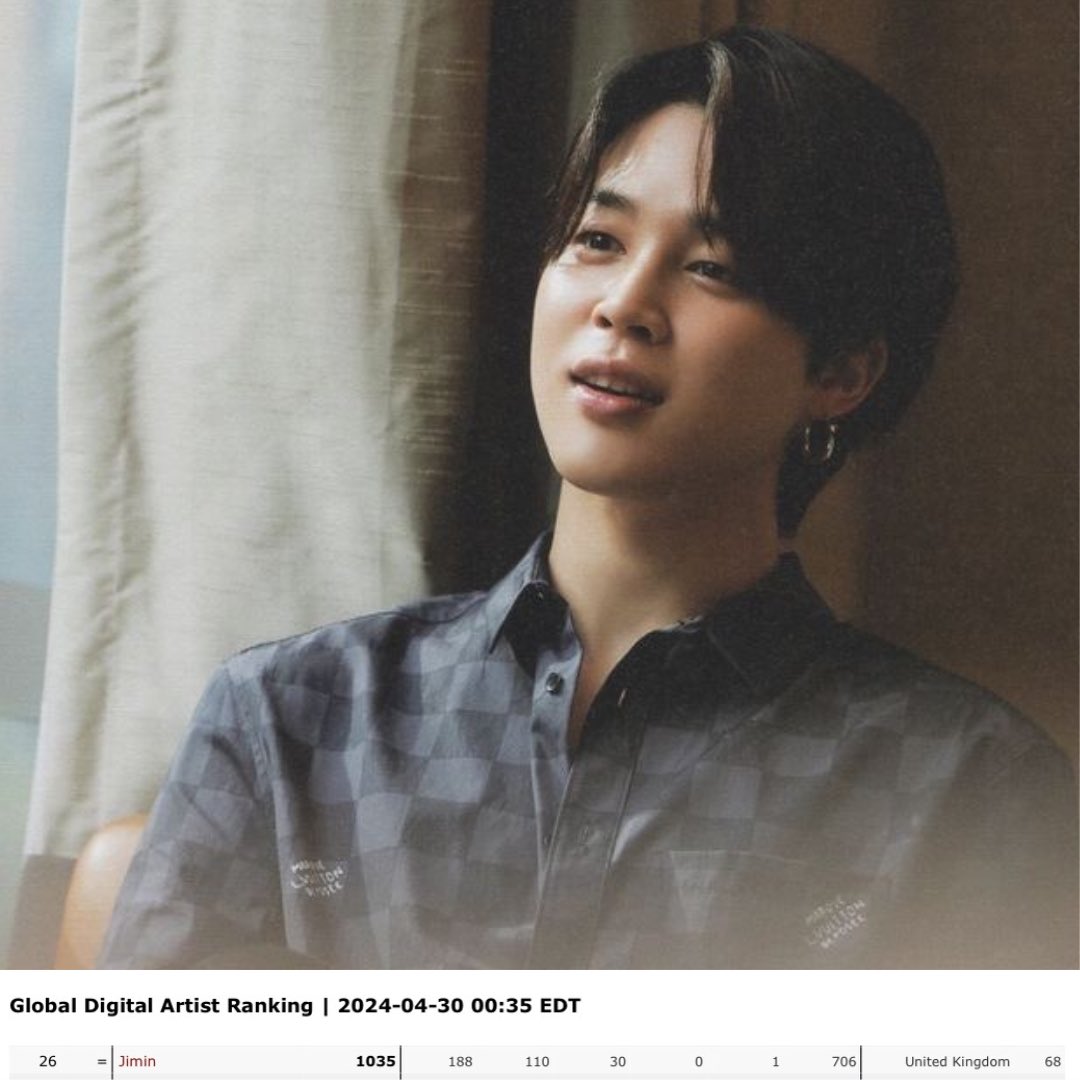 Jimin ranks #26 on Global Digital Artist Ranking for April 30, 2024. (00:35 EDT) 

The chart covers Apple Music, Spotify, iTunes, YouTube, Shazam, and Deezer. 

Keep streaming across platforms! ☺️ 

#JIMIN #지민 @BTS_twt