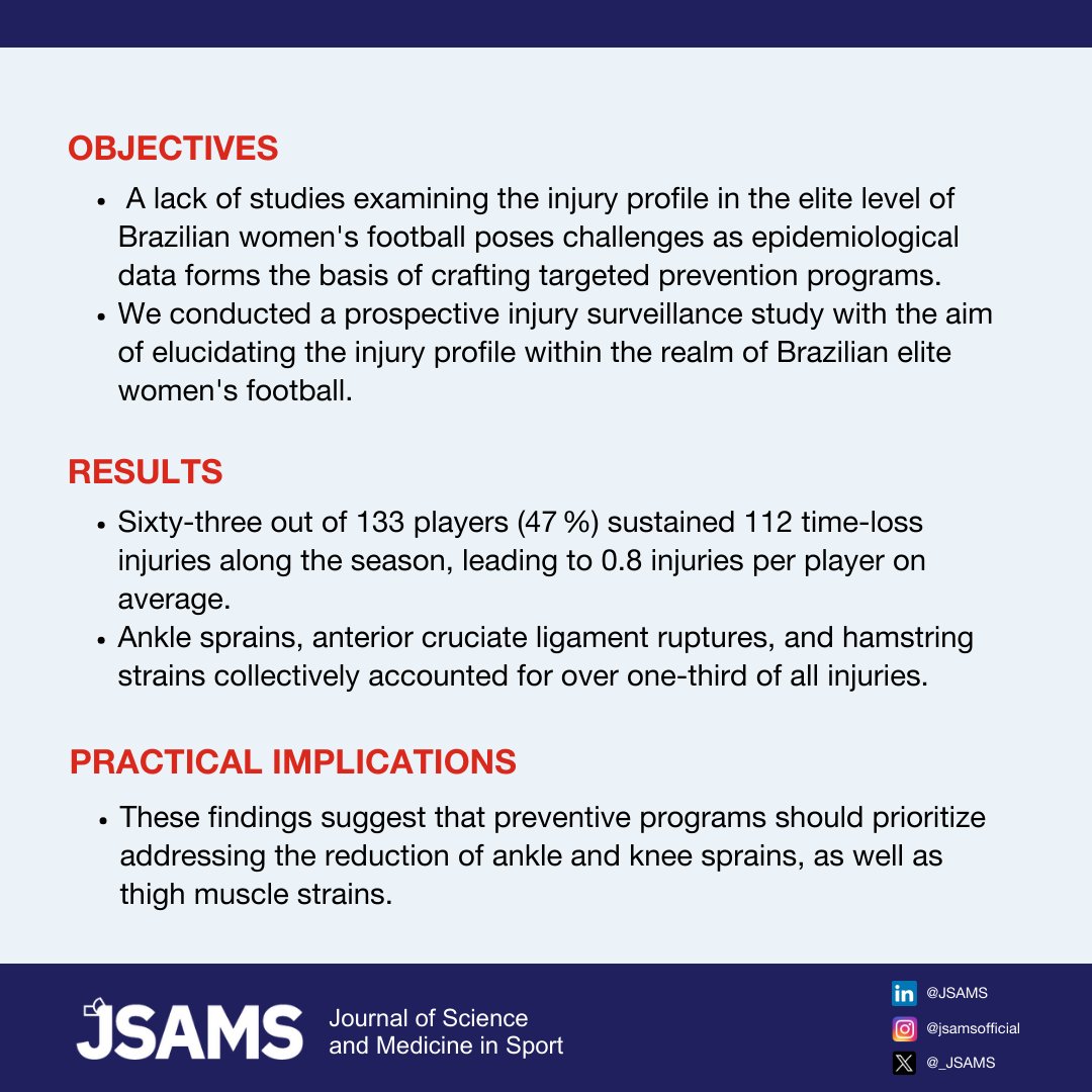 To investigate injury risks in female footballers, time-loss injuries, match and training exposure were monitored over a full season in four Brazilian elite clubs. Results showed the most affected regions were knee and thigh, ankle, and hip/groin. 👉zurl.co/JTB6