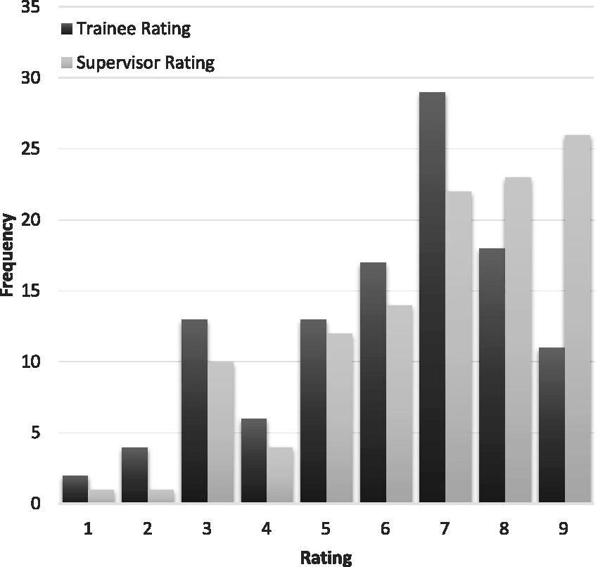 Trainee anaesthetist self-assessment using an entrustment scale in workplace-based assessment

@CasDamian @MonashUni @MonashHealth @Jenbwoods @AucklandUni

journals.sagepub.com/doi/full/10.11…