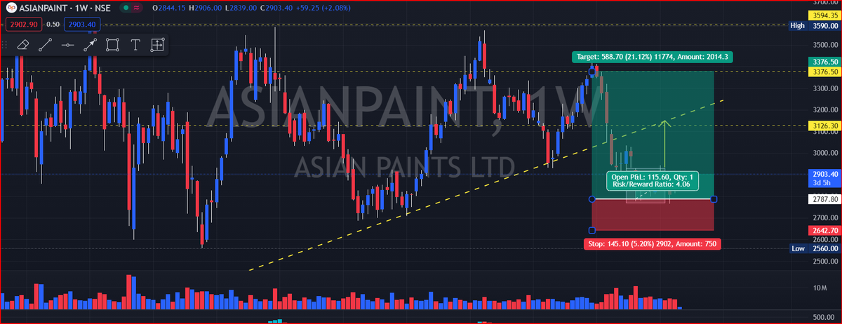 #asianpaints another 20% move on the cards