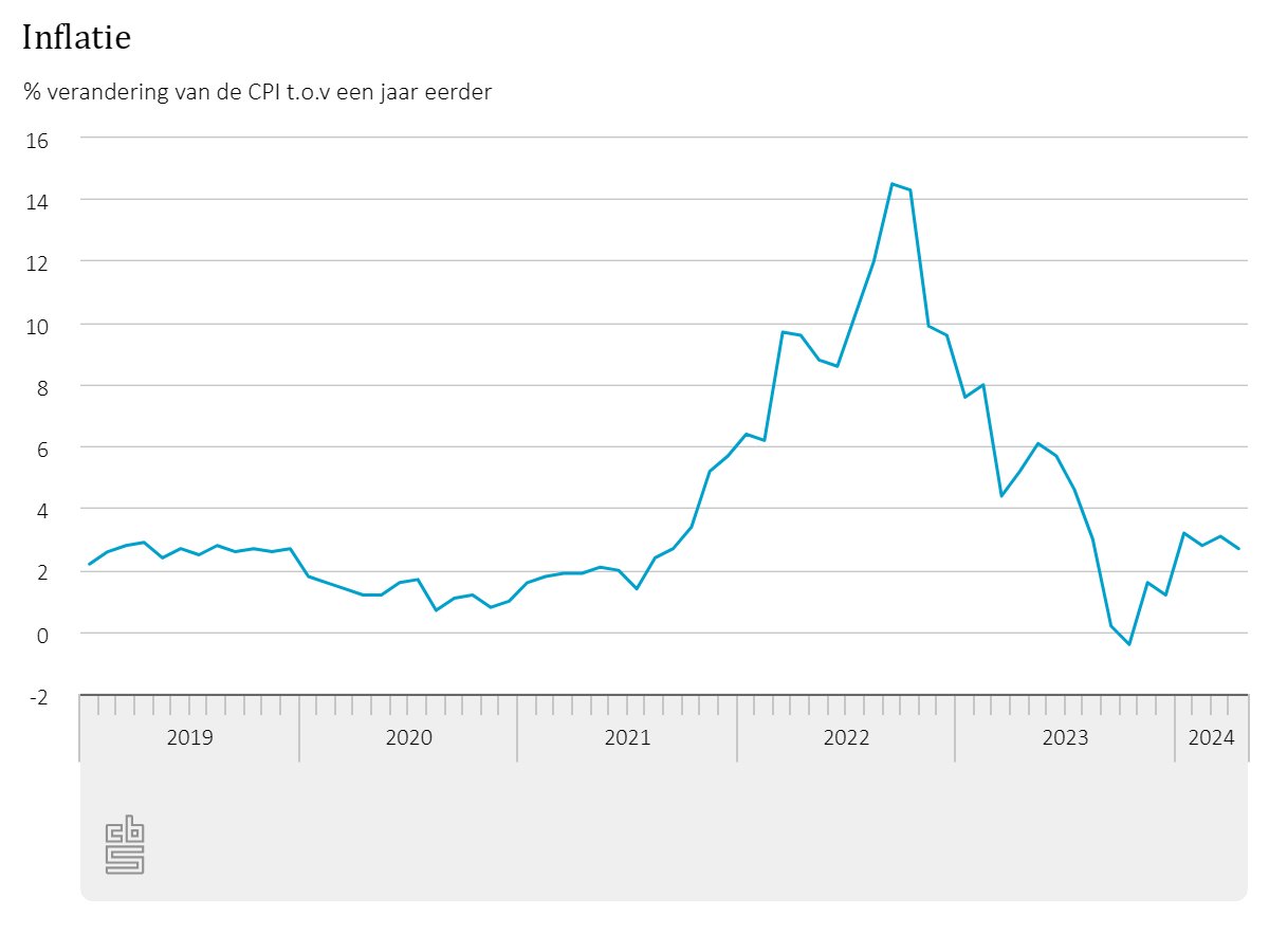 In april 2024 was de #inflatie bij de snelle raming 2,7%, tegen 3,1% in maart. Deze snelle raming is berekend op basis van nog onvolledige brongegevens. De reguliere cijfers van de consumentenprijsindex (CPI) worden op 7 mei gepubliceerd. Zie: cbs.nl/?sc_itemid=756…