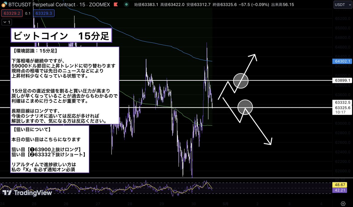 #ビットコイン 最新版分析 勝ちたい人だけ必ず参考にして下さい ❶63900ドル上抜けロング ❷63332ドル下抜けショート 長期足で見ると大きなレンジ相場なので どちらも狙える相場になります。 「イイネ」した方だけに リアルタイムで進捗公開します 見逃さないように @BtcLaz の通知オン必須