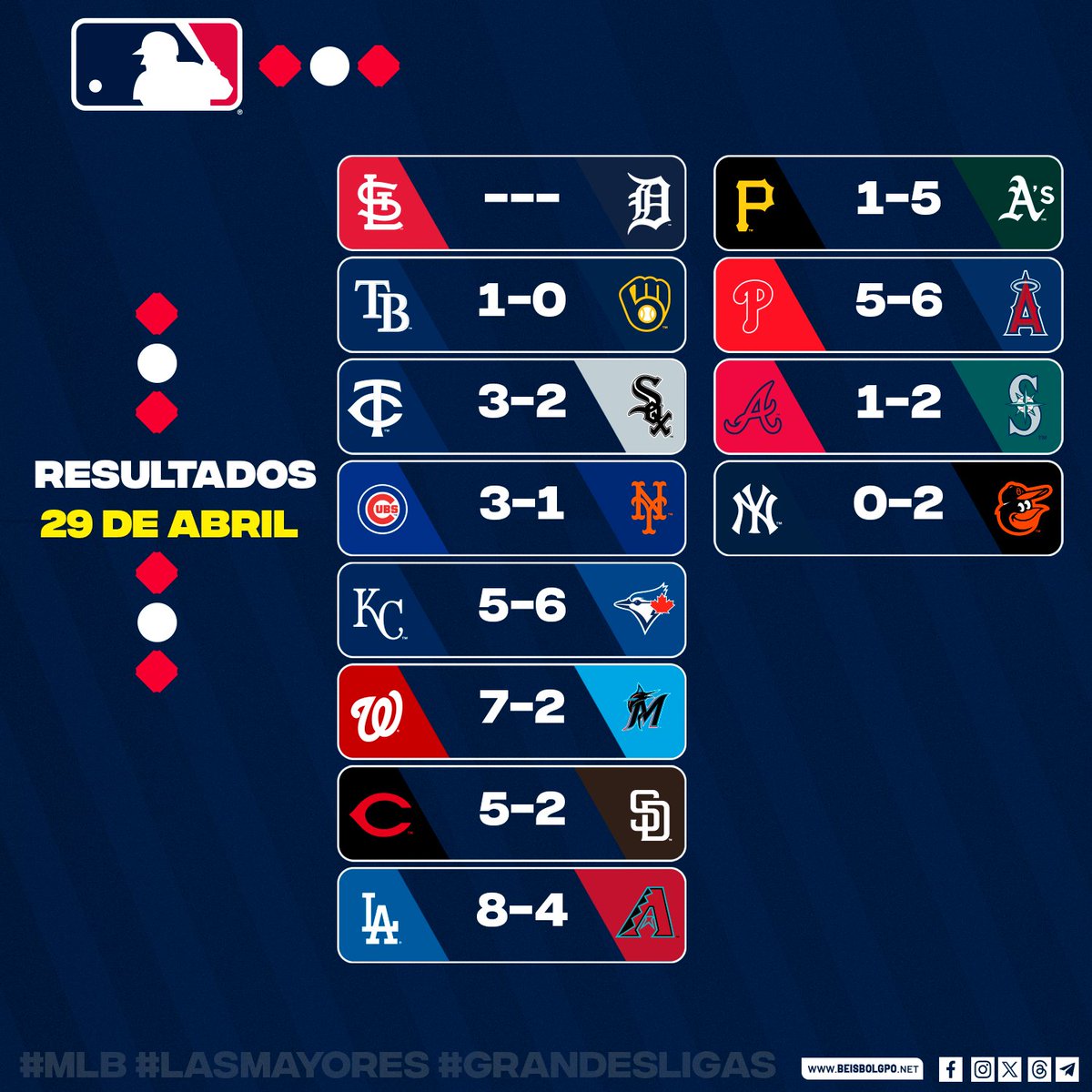 #MLB || Así han finalizado los juegos de este 29 de abril en #GrandesLigas

#Beisbol #Nicaragua