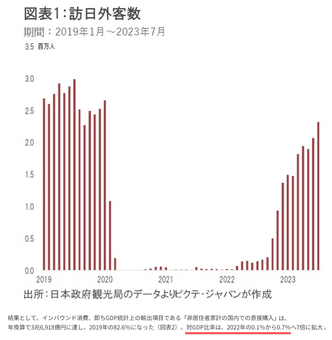 テレビでは「インバウンドが日本唯一の希望」とかいう報道しかされてないが、そもそも日本の対GDPで見たら１％未満、マスゴミの印象操作に騙されるな。『緊縮＆大増税、経済成長率 世界最下位 → 円安円弱 → 安いニッポンのできあがり』これが日本国民1.2億人の購買力を潰してまで重視すべきことか？