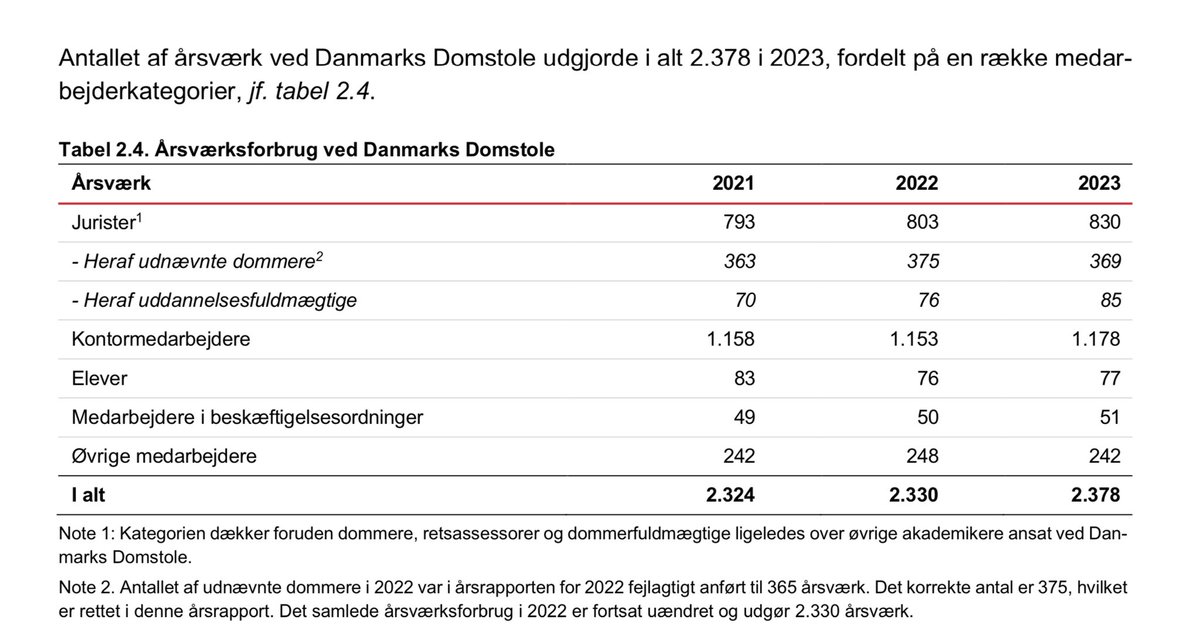 Færre dommere i 2023. 
Der er kø hos domstolene, trods det faldt antallet af dommere sidste år. 
375 dommere i 2022
369 dommere i 2023
Dette fortæller seneste årsrapport fra Danmarks Domstole. 
På den positive side er at antallet af “dommere under uddannelse” er steg fra 76 i ‘22