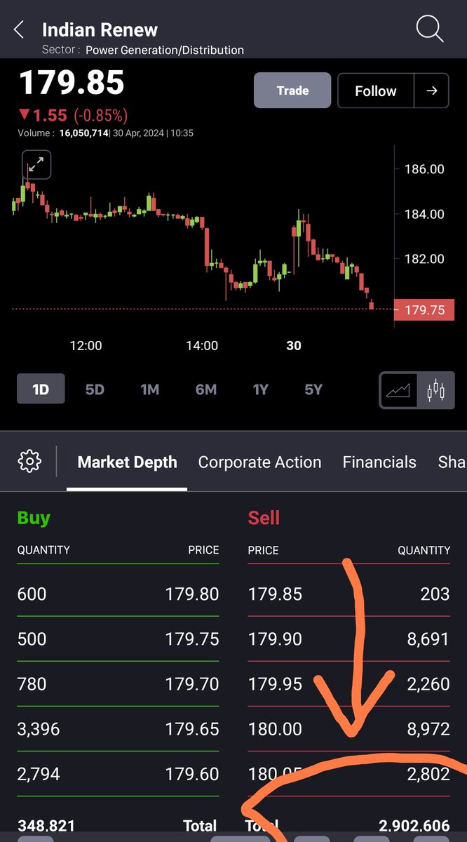 IREDA Superb game is going on Someone don't want it to go up So huge quantity is on sell regularly Still stock it rock solid It's just matter of time ... Once the supply is exhausted The rally will begin till then It's GAME OF PATIENCE 😜