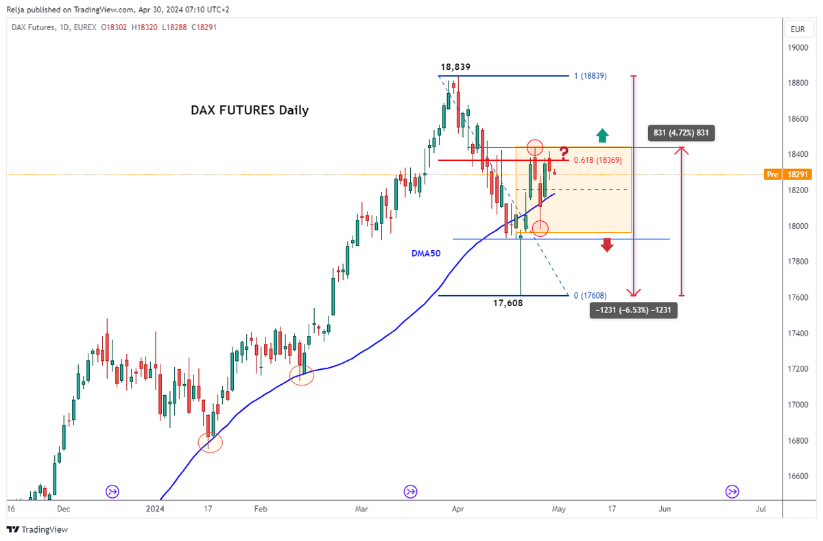 Good morning ☕️, with #FDAX Daily

- Higher Low vs. Lower High
- DMA50 tested enough times
- Orange Box = previous week range
- Last day of the month
(I suggest checking this period, of last day of April / first working day of May from last year)