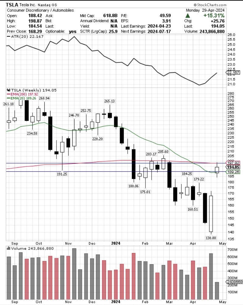 50days vs 200Weeks: Everyone cares about the 50days but the major tecnical damage happens below the EMA(200Weeks). I've made a bold hypothesis: short $TSLA at $190. $198 or the EMA(200Weeks) is where we play the next battle. $SPY $QQQ #trading tips