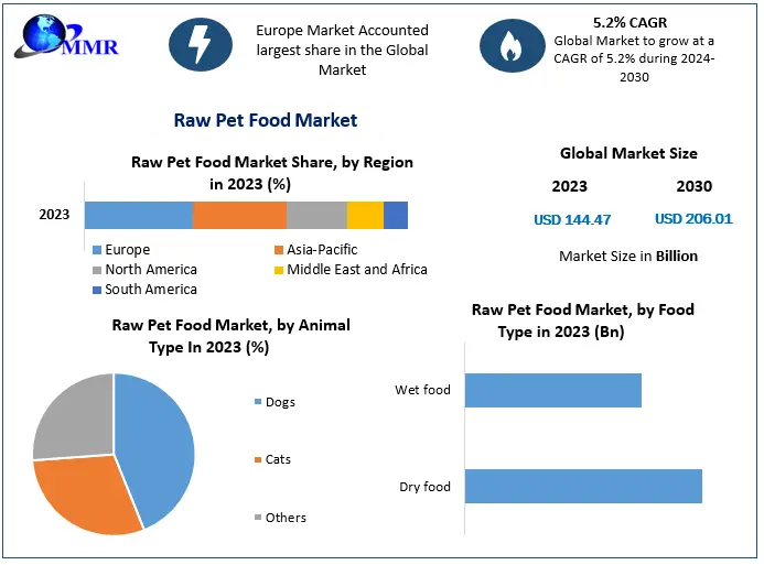 Feeding the pet with high-quality raw pet food improves the overall health of the pet, their digestive and immune system, and gives them healthy skin and a thick coat

Get To Know More: shorturl.at/dkNV3