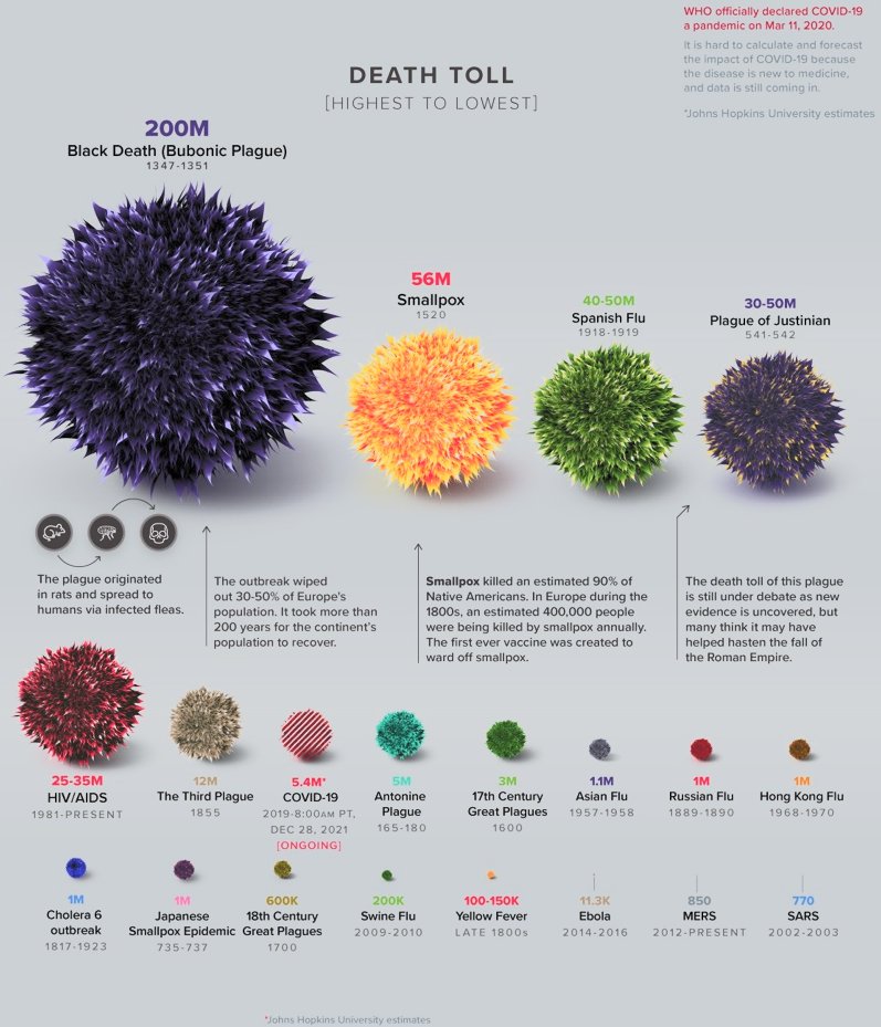 History of Pandemics from Visual Capitalist published in 2020.