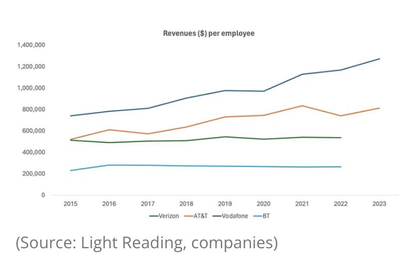 Revenue per employee: the American telcos are paving the way — long before IAgen !

Though US telco NPS are in the same range as EUR. ones.

Prices of telecom services are higher in the US, but that is not the only explanation of this huge gap.

Source: Iain Morris #LightReading