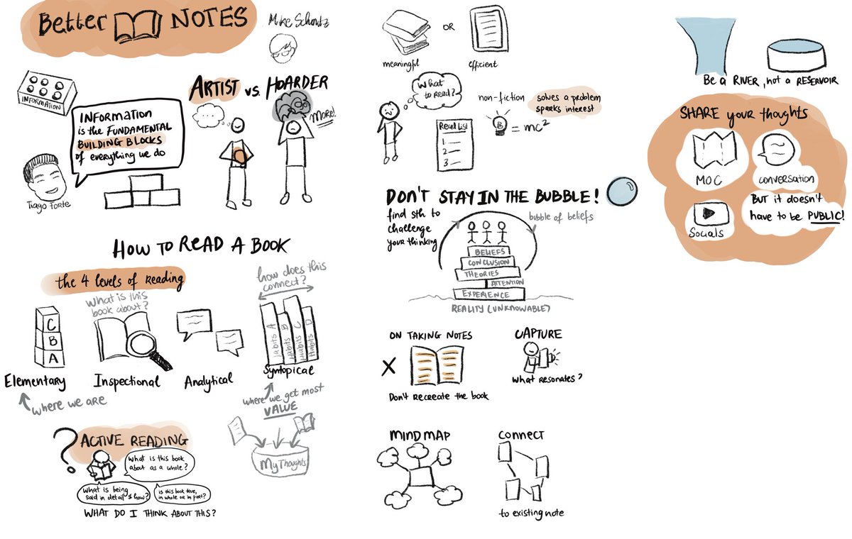 A lovely reminder why engaging with your book is much more effective than reading a hundred and grasping none of that knowledge. My sketchnotes from a session by 
@_MikeSchmitz in the LYT community @the_LYT_way