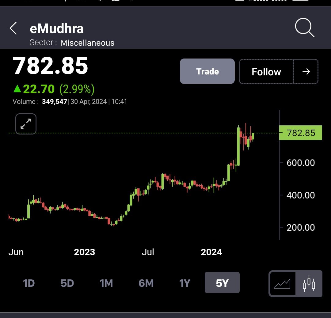 Emudhra 2x another stock a very less discussed stock How much do u have ??