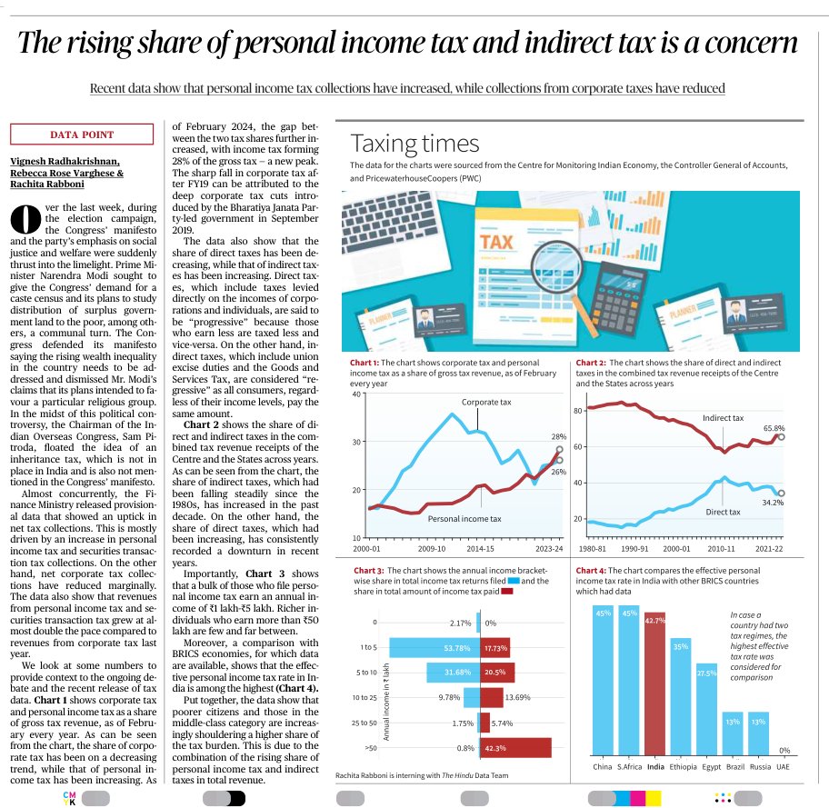 Revenues from securities transaction tax (payable on trading in shares, MFs etc.) grew at double the pace compared to revenues from corporate tax last year Rising share of indirect tax is a concern. Poorer citizens are increasingly shouldering a higher share of tax burden .