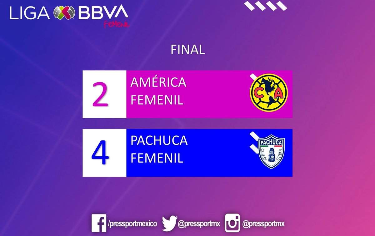 FINAL 🔥

@AmericaFemenil cae en casa ante @TuzosFemenil en un duelo lleno de goles llamativos. 

#LigaBBVAMXFemenil