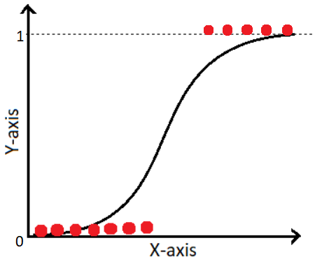 Logistic Regression: the backbone of binary classification! 📈 Predicting outcomes, whether it's spam detection 📧 or medical diagnoses 🩺, with a mathematical elegance that empowers decision-making. 🧠 #LogisticRegression #DataScience #PredictiveAnalytics