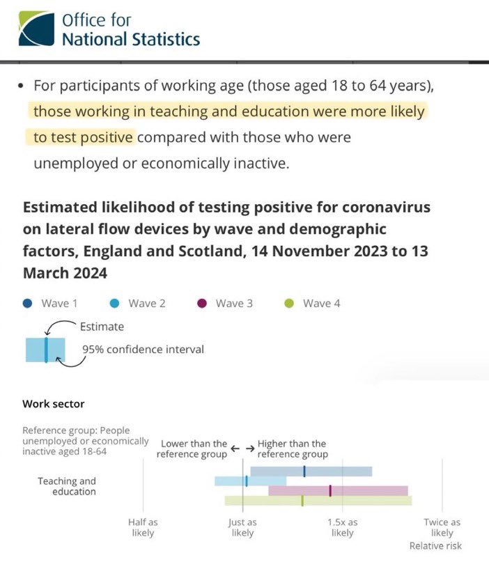 Zwischen November 23 und März 24 waren Lehrer 44% wahrscheinlicher Covid positiv getestet als andere. Mit einer Ausnahme da waren sie nahezu gleichauf- den Weihnachtsferien, Schulen zu Aber unsere Politiker behaupten ungestraft weiter Schulen würden keine Rolle spielen